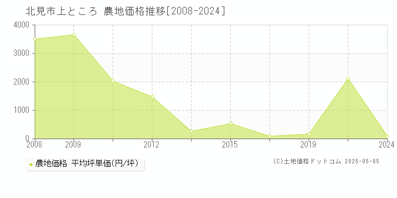 北見市上ところの農地価格推移グラフ 