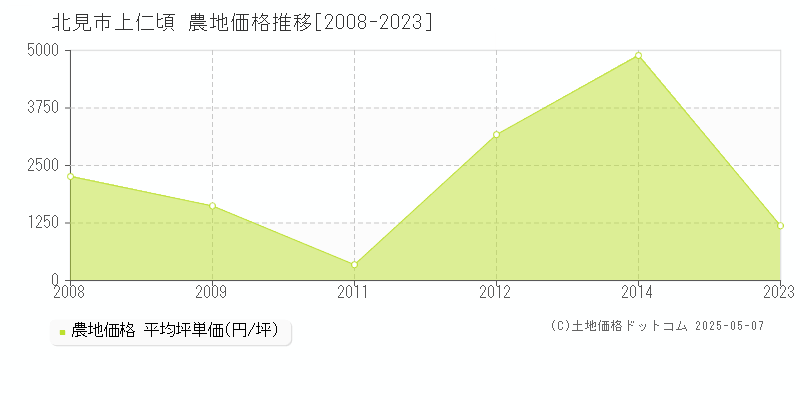 上仁頃(北見市)の農地価格推移グラフ(坪単価)[2008-2023年]