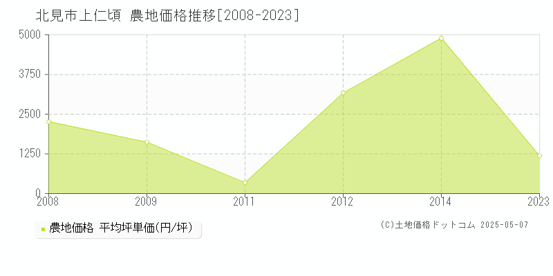 北見市上仁頃の農地価格推移グラフ 