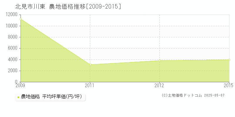 川東(北見市)の農地価格推移グラフ(坪単価)[2009-2015年]