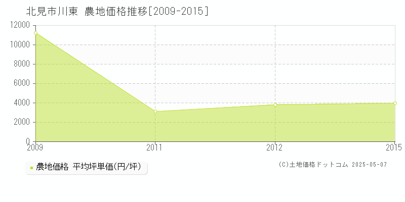 北見市川東の農地価格推移グラフ 