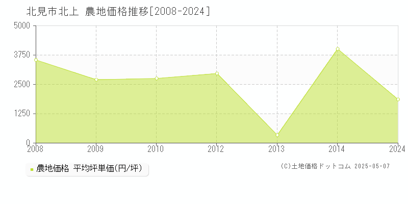 北上(北見市)の農地価格推移グラフ(坪単価)[2008-2024年]