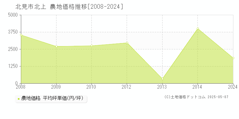 北見市北上の農地価格推移グラフ 