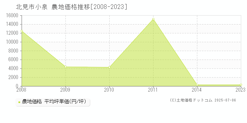 小泉(北見市)の農地価格推移グラフ(坪単価)[2008-2023年]