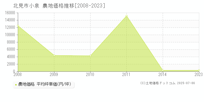 北見市小泉の農地価格推移グラフ 