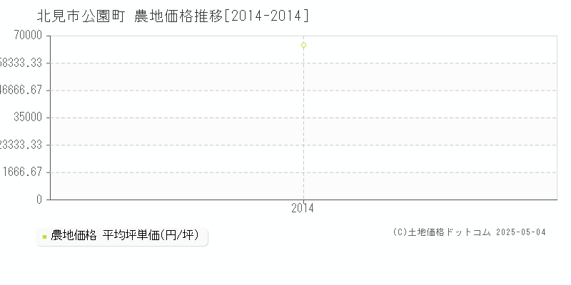 北見市公園町の農地価格推移グラフ 