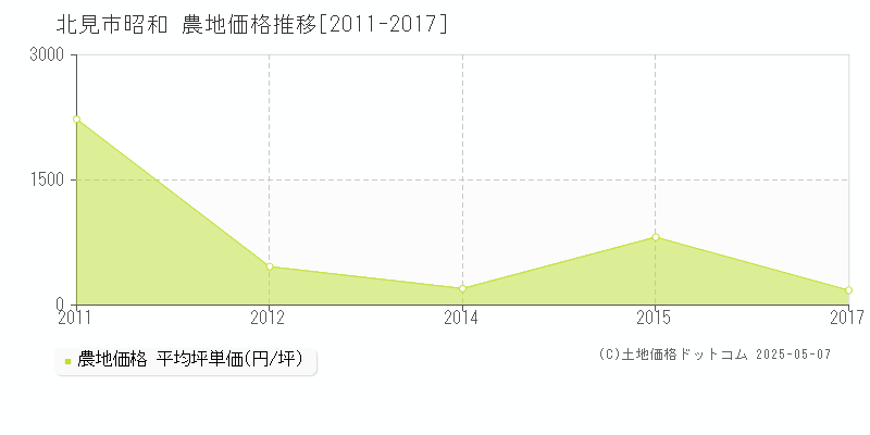 昭和(北見市)の農地価格推移グラフ(坪単価)[2011-2017年]