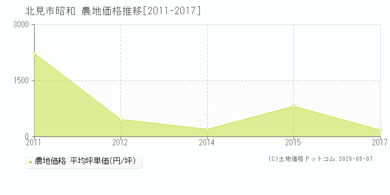 北見市昭和の農地価格推移グラフ 