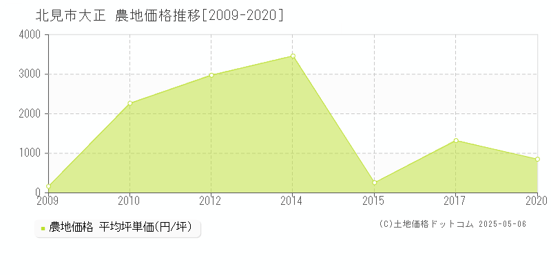 大正(北見市)の農地価格推移グラフ(坪単価)[2009-2020年]