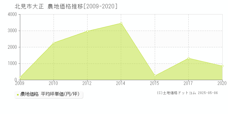 北見市大正の農地価格推移グラフ 