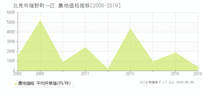 端野町一区(北見市)の農地価格推移グラフ(坪単価)[2008-2019年]