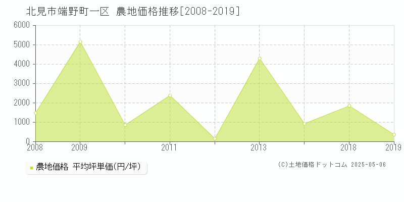 北見市端野町一区の農地価格推移グラフ 