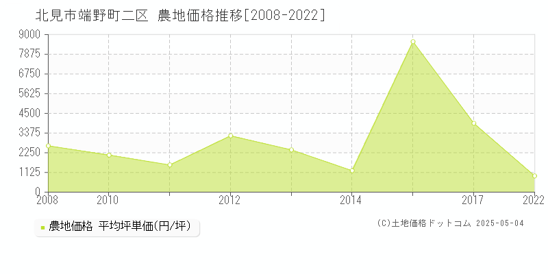端野町二区(北見市)の農地価格推移グラフ(坪単価)[2008-2022年]
