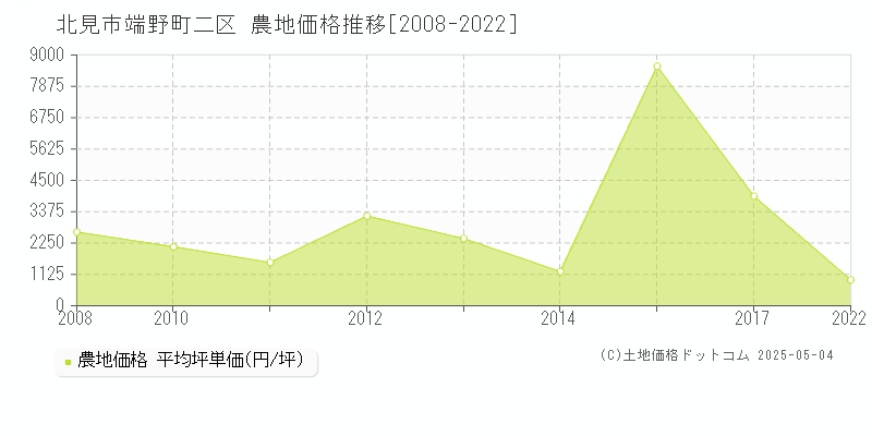 北見市端野町二区の農地価格推移グラフ 