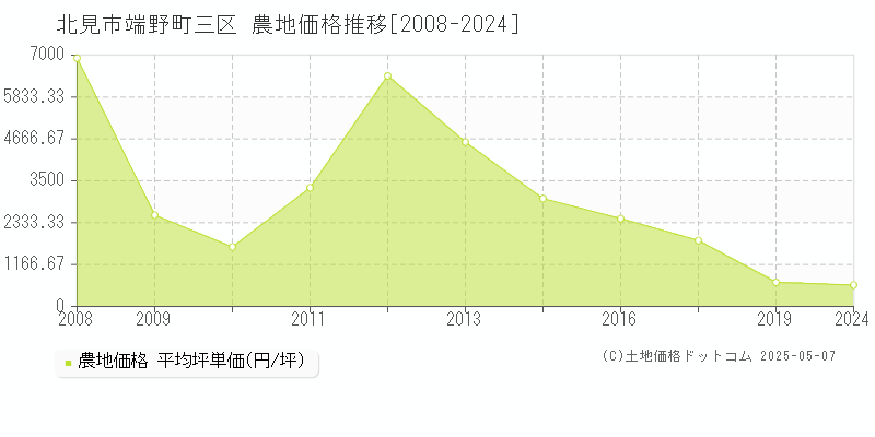 端野町三区(北見市)の農地価格推移グラフ(坪単価)[2008-2024年]