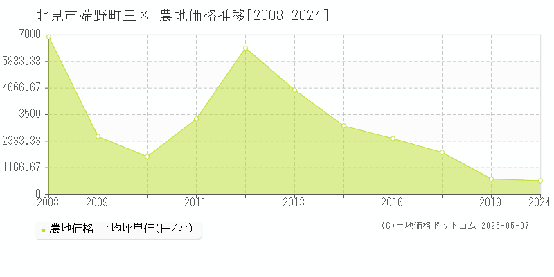 北見市端野町三区の農地価格推移グラフ 