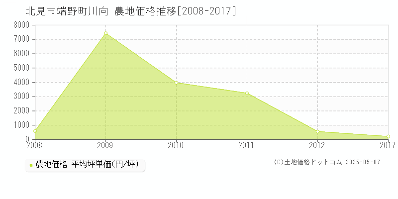 端野町川向(北見市)の農地価格推移グラフ(坪単価)[2008-2017年]