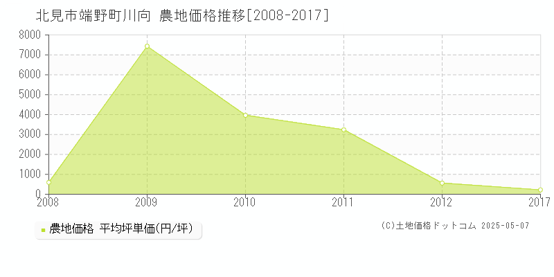 北見市端野町川向の農地価格推移グラフ 