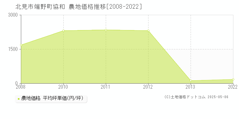 端野町協和(北見市)の農地価格推移グラフ(坪単価)[2008-2022年]