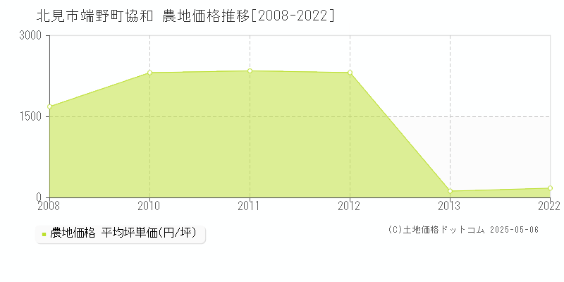 北見市端野町協和の農地価格推移グラフ 