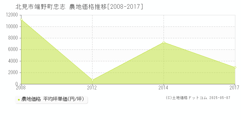 端野町忠志(北見市)の農地価格推移グラフ(坪単価)[2008-2017年]