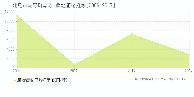 北見市端野町忠志の農地価格推移グラフ 