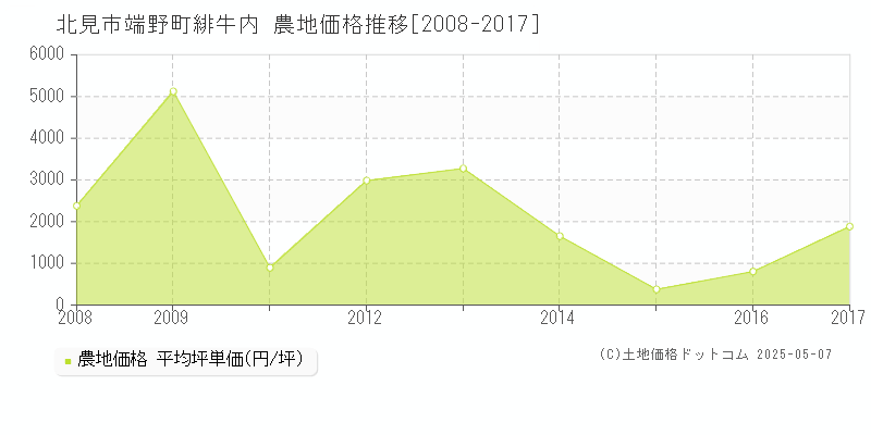 端野町緋牛内(北見市)の農地価格推移グラフ(坪単価)[2008-2017年]