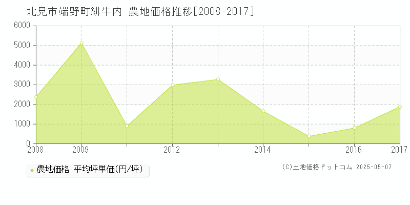 北見市端野町緋牛内の農地価格推移グラフ 