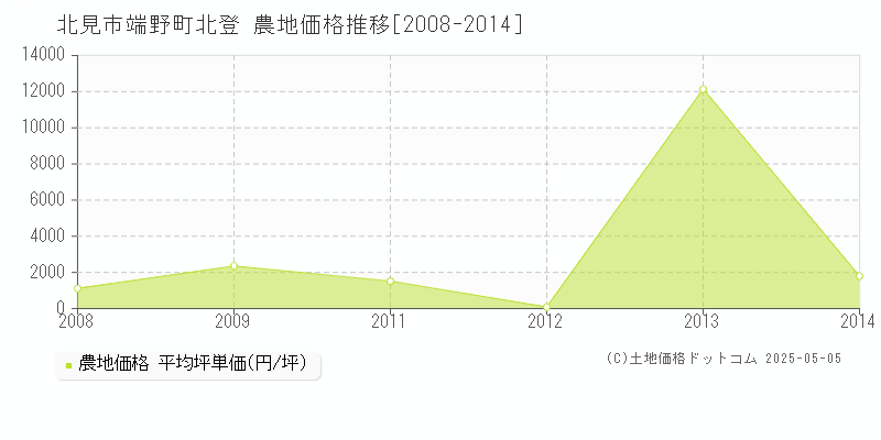 端野町北登(北見市)の農地価格推移グラフ(坪単価)[2008-2014年]