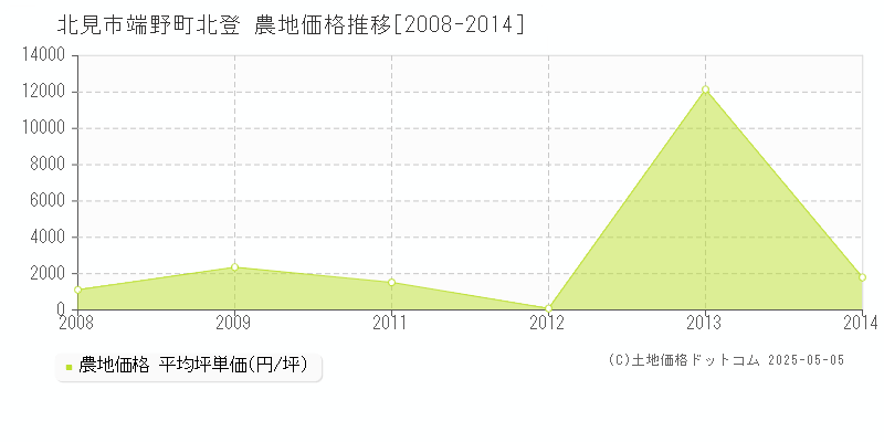 北見市端野町北登の農地価格推移グラフ 