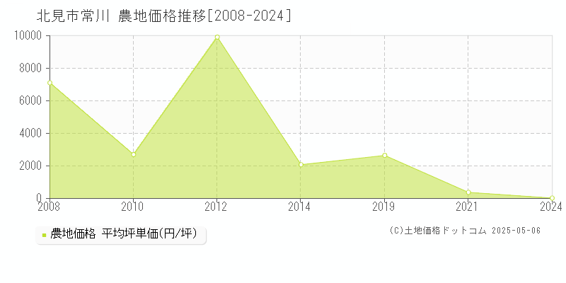 常川(北見市)の農地価格推移グラフ(坪単価)[2008-2024年]