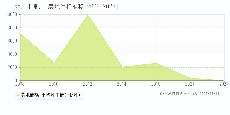 北見市常川の農地価格推移グラフ 