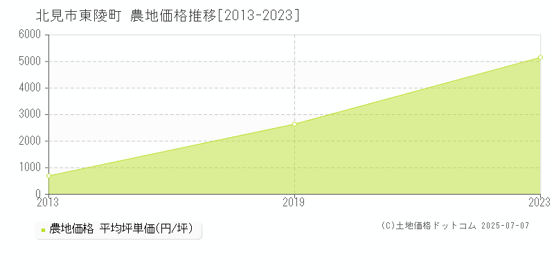 東陵町(北見市)の農地価格推移グラフ(坪単価)[2013-2023年]