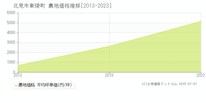 北見市東陵町の農地価格推移グラフ 