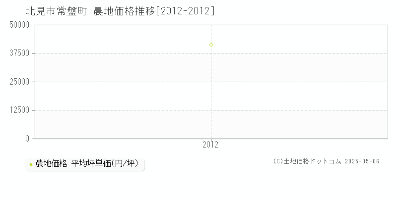 北見市常盤町の農地価格推移グラフ 