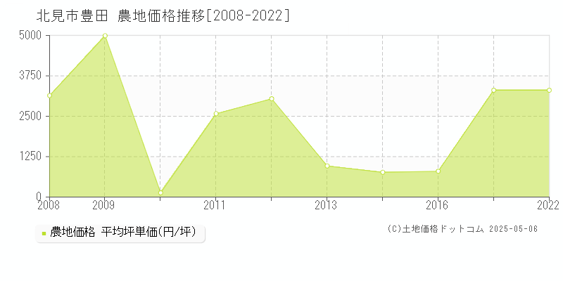 豊田(北見市)の農地価格推移グラフ(坪単価)[2008-2022年]