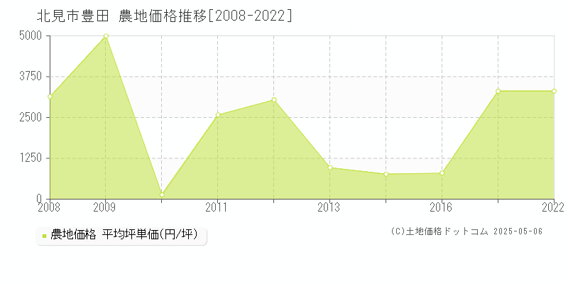 北見市豊田の農地価格推移グラフ 