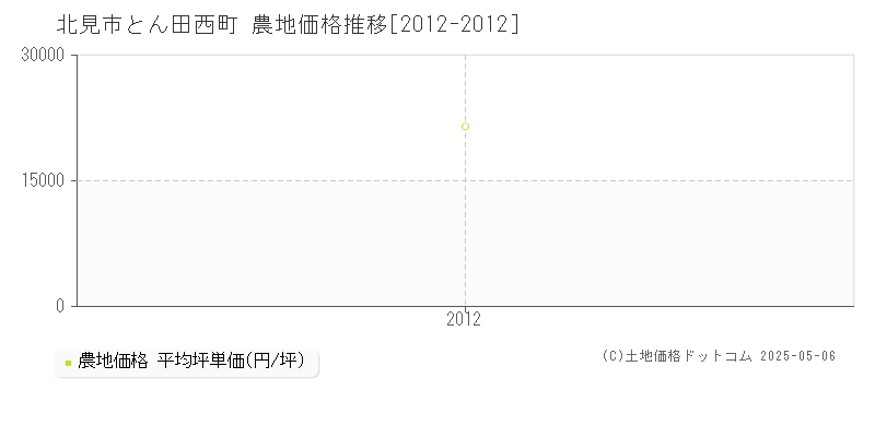 北見市とん田西町の農地価格推移グラフ 