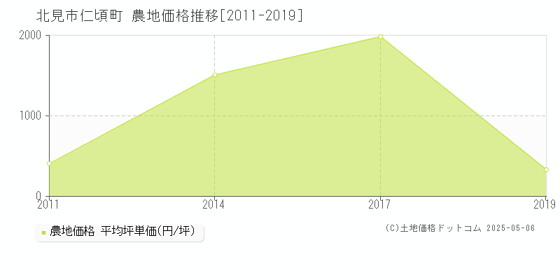 仁頃町(北見市)の農地価格推移グラフ(坪単価)[2011-2019年]