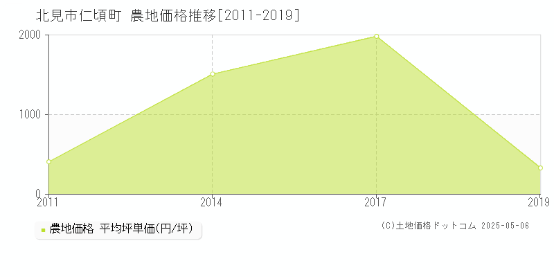 北見市仁頃町の農地価格推移グラフ 