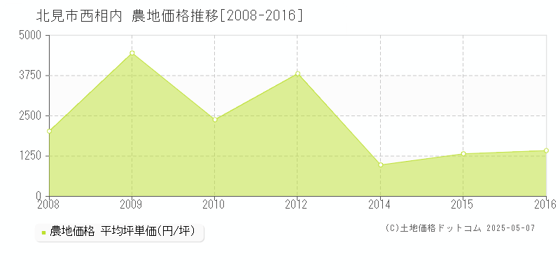 西相内(北見市)の農地価格推移グラフ(坪単価)[2008-2016年]