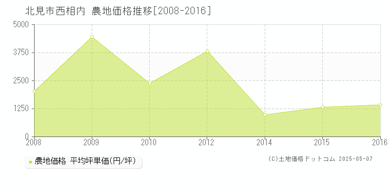 北見市西相内の農地価格推移グラフ 