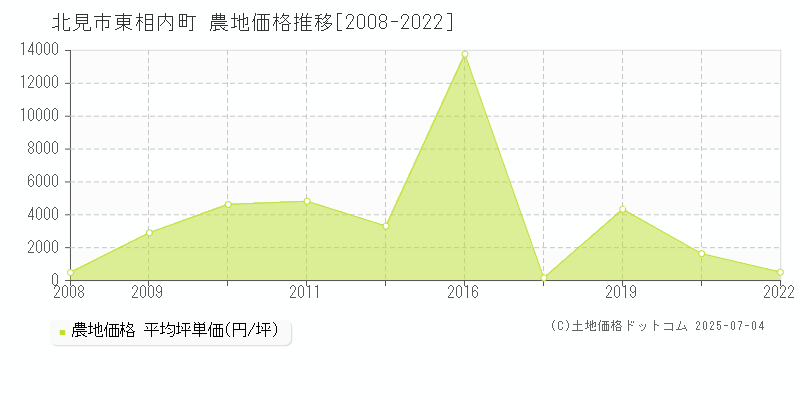 東相内町(北見市)の農地価格推移グラフ(坪単価)[2008-2022年]
