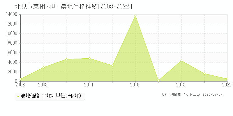 北見市東相内町の農地価格推移グラフ 