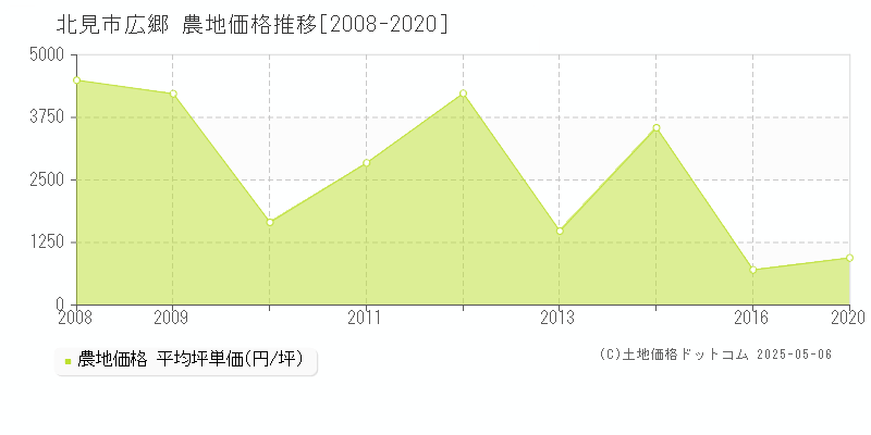 広郷(北見市)の農地価格推移グラフ(坪単価)[2008-2020年]
