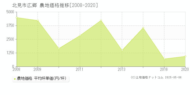 北見市広郷の農地価格推移グラフ 