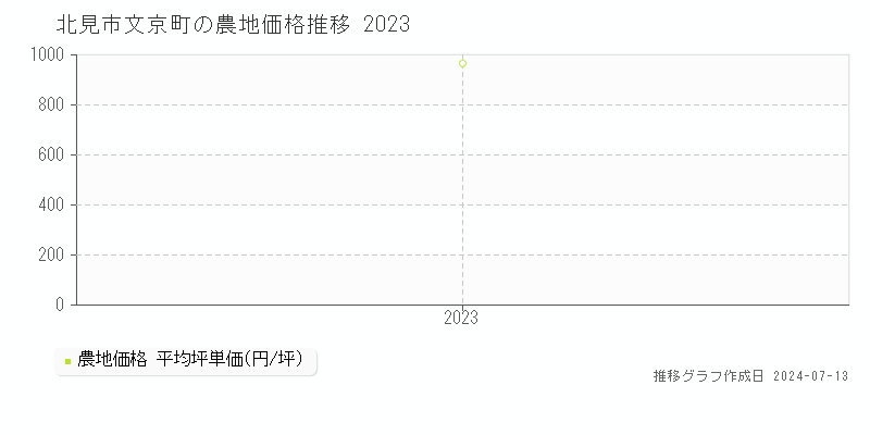 北見市文京町の農地価格推移グラフ 