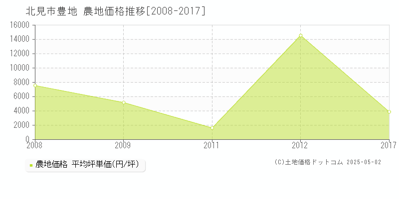 豊地(北見市)の農地価格推移グラフ(坪単価)[2008-2017年]