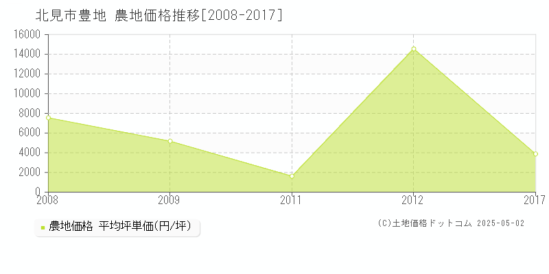 北見市豊地の農地価格推移グラフ 