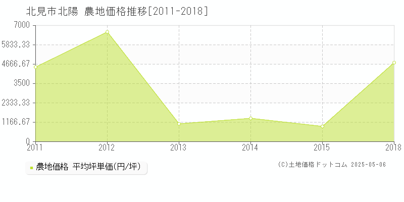 北見市北陽の農地価格推移グラフ 